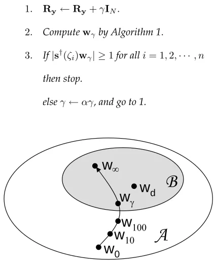 Figure 2.4: An illustration of Algorithm 2, where 2 Aw{{ | s † ( θ ) w| ≥, θ1 1 ≤θ ≤θ θ ) w| ≥, θ1=θ 1 , θ 2 } and B=����=w | s † ( }