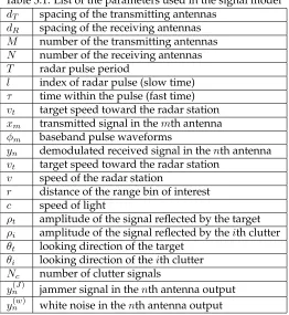 Table 3.1: List of the parameters used in the signal model