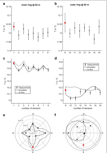 Fig. 7 Measured and simulated TSM temperatures at 82 m depth. The left and right columns show the inner and outer ring temperatures, respectively