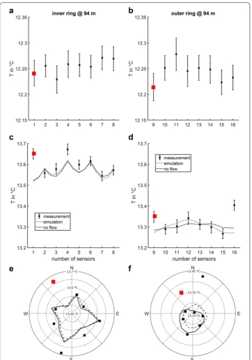 Fig. 8 Measured and simulated TSM temperatures at 94 m depth. The left and right columns show the inner and outer ring temperatures, respectively