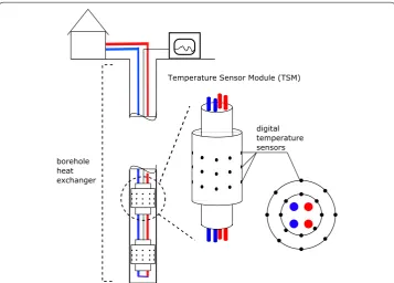 Fig. 1 Scheme of a BHE equipped with two temperature sensor modules (left), close-up of one TSM (middle), and bird’s-eye view of a TSM sensor plane with the temperature sensors shown as black dots (right)