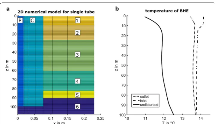 Fig. 2 a 2D model of a BHE tube using cylindrical coordinates—the vertical symmetry axis is at x = 0