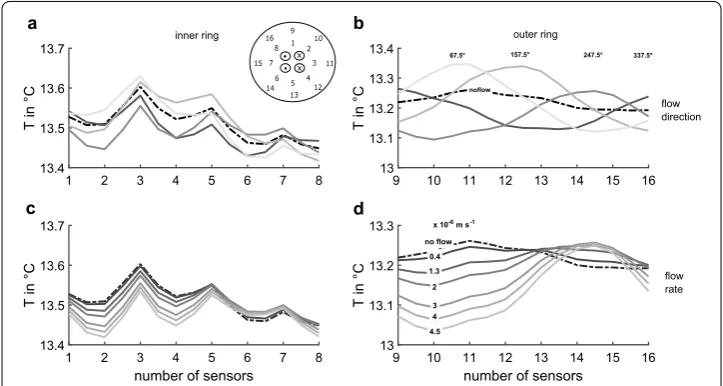 Table 2 Parameter of the horizontal BHE model
