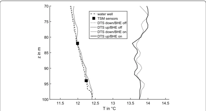 Fig. 5 Temperatures measured 70 m to 100 m below the surface before and during BHE operation