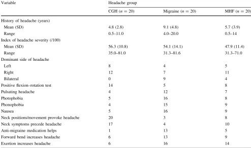 Table 1 Characteristics of the subjects in groups Migraine, CGH and MHF