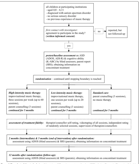 Figure 1 Flow chart of the study design. Abbreviations: ASD - autism spectrum disorders; ADOS - Autism Diagnostic Observation Schedule;ADI-R - Autism Diagnostic Interview-Revised; K-ABC - Kaufman Assessment Battery for Children; SRS - Social Responsiveness Scale.
