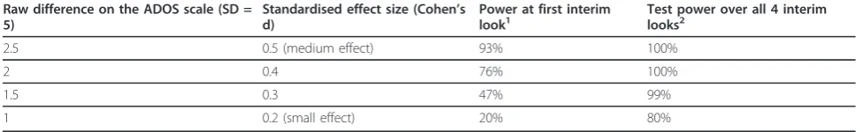 Table 1 Sample size and power under different scenarios