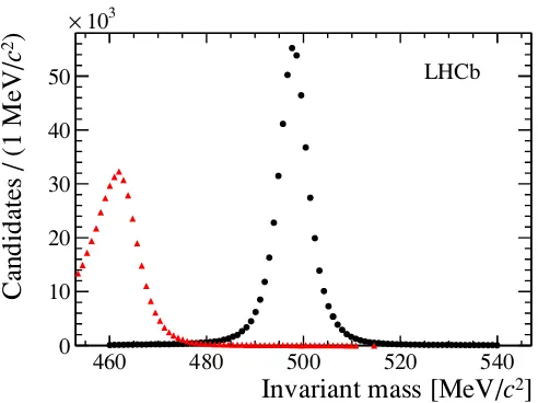 Figure 1. Mass spectrum for selected K0S → π+π− candidates in the MB sample. The black pointscorrespond to the mass reconstructed under the ππ mass hypothesis for the daughters, while thered triangles correspond to the mass reconstructed under the µµ mass hypothesis.