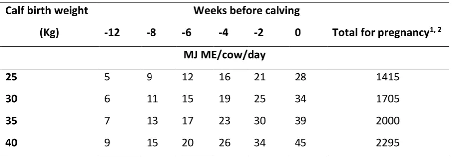 Table 1: The ME requirements for different stages of pregnancy in adult dairy cattle (adapted from 