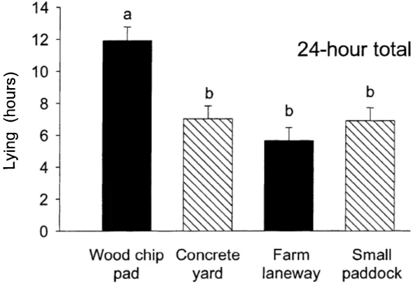 Figure 6: The amount of time spent lying down by cows, assigned different stand-off pad treatments (Fisher et al., 2003) 