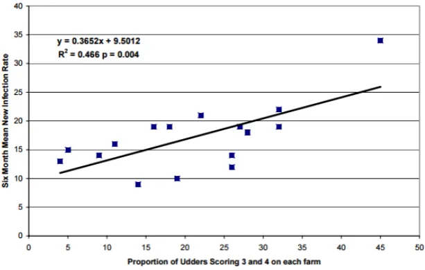 Figure 8: The association between udder hygiene score and new mastitis infection rate on 16 