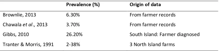 Table 2: Recorded lameness prevalence figures from New Zealand dairy farms. 