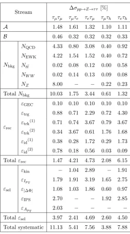Table 2. Systematic uncertainties expressed as a percentage of the cross-section for each Z → ττanalysis stream