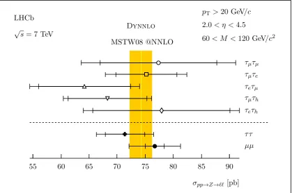 Figure 2. Measured cross-sections for the Z decaying to the ﬁnal states τµτµ, τµτe, τeτµ, τµτh,and τeτh (open points) compared with theory (yellow band) and the combined Z → ττ andLHCb Z → µµ measurements (closed points) where pT and η are the transverse m