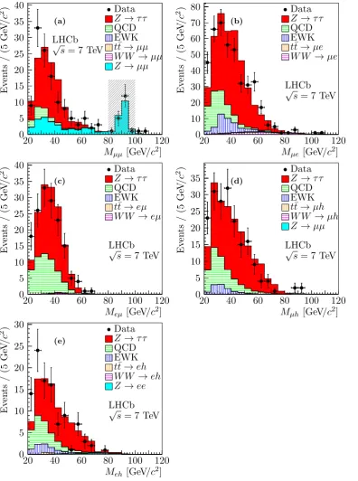 Figure 1. Invariant mass distributions for the (a) τµτµ, (b) τµτe, (c) τeτµ, (d) τµτh, and (e) τeτhcandidates with the excluded mass range indicated for τµτµ