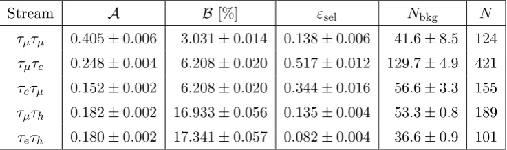 Table 1.Acceptance factors, branching fractions, selection eﬃciencies, numbers of backgroundand observed events for each Z → ττ analysis stream.