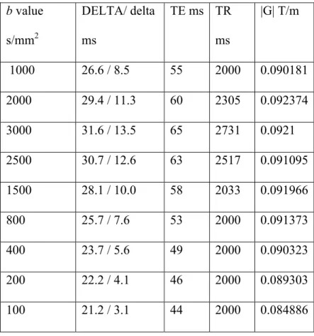 Table 1 DW- MRI acquisition parameters, where DELTA is the time separation  between the two pulses, delta is the duration of the pulses and |G| is the gradient  strength