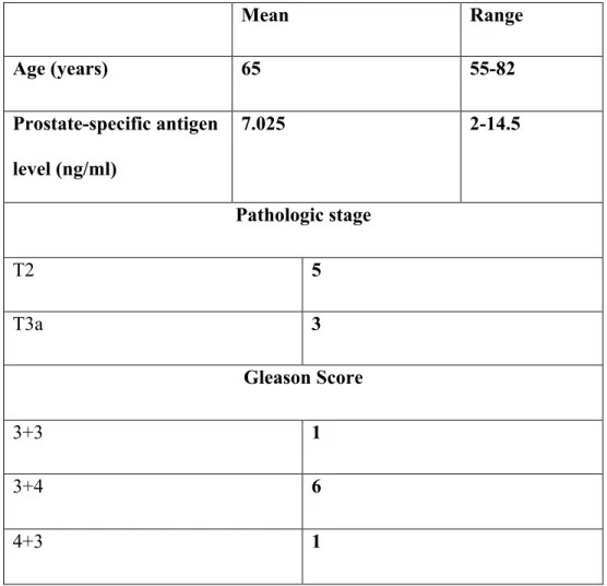 Table 2 Characteristics of the 8 patients with confirmed prostate cancer  Mean  Range  Age (years)   65  55-82  Prostate-specific antigen  level (ng/ml)  7.025  2-14.5  Pathologic stage  T2  5  T3a  3  Gleason Score  3+3  1  3+4  6  4+3  1  Figure Legends 