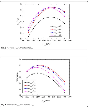 Fig. 6 ηth versus Pgen with different Ωbue