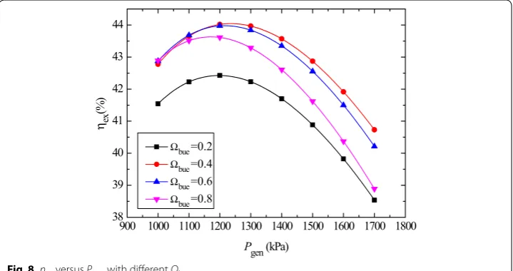 Fig. 8 ηex versus Pgen with different Ωbue