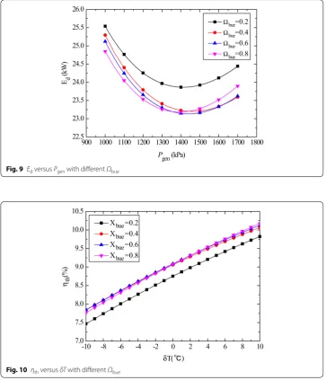 Fig. 10 ηth versus δT with different Ωbue