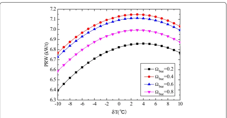 Fig. 11 PRW versus δT with different Ωbue