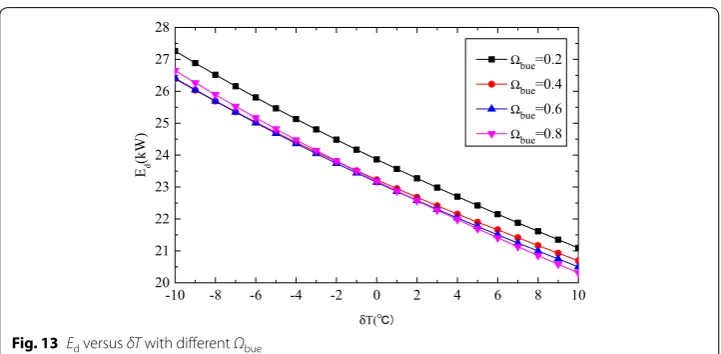 Fig. 13 Ed versus δT with different Ωbue