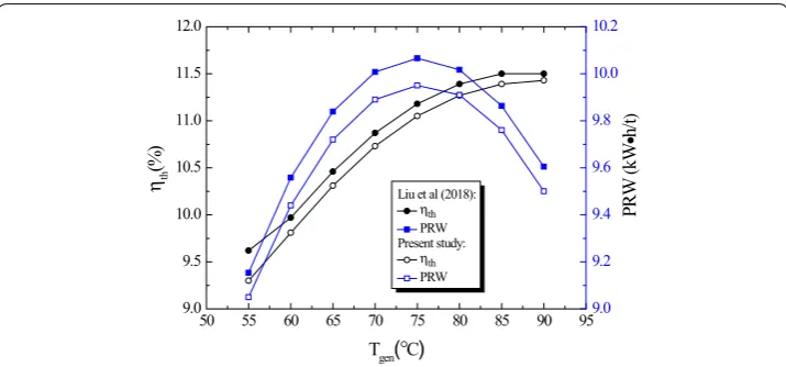 Fig. 2 Validation of the simulation model