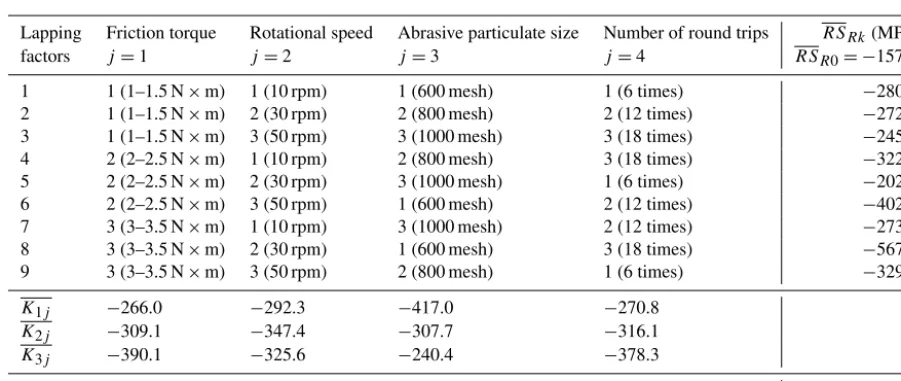 Table 6. Residual stress of left arc.