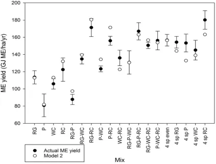 Figure 4.8: Comparison of actual metabolisable energy (ME) yield from analysis and 