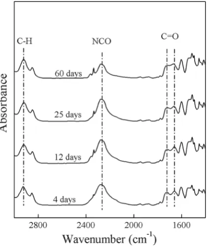 Fig. 6. FT-IR spectra of API for different treatment temperatures with duration of 2 h