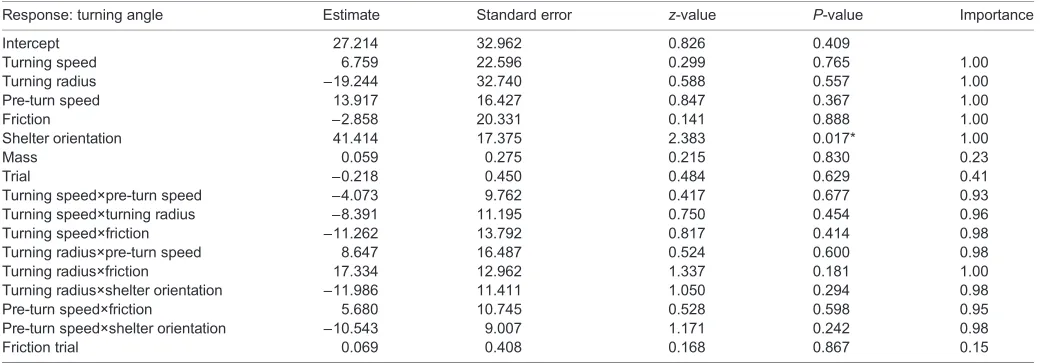 Table 4. Full output of model-averaged LMMs predicting turning angle (n=151)