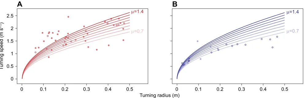 Fig. 5. Relationship between turning speed and turning radius rrepresent the relationship predicted by the friction limit models, with coefficients (shades