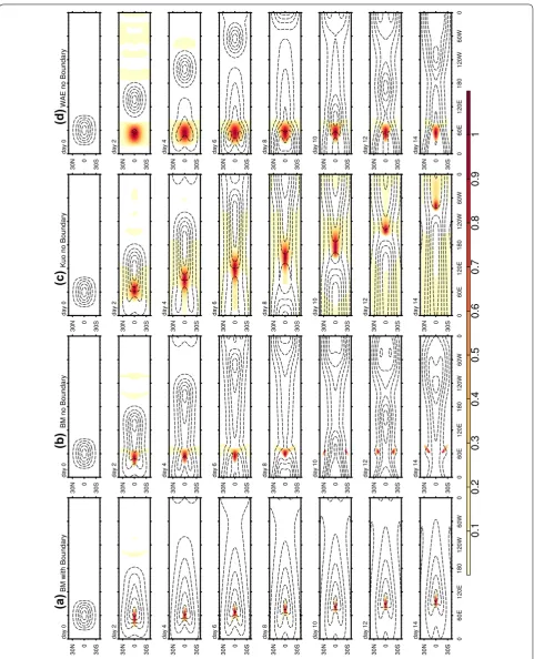 Fig. 4 Comparison of the evolution/propagation of the simulated MJO modes using: a B-M scheme with BL dynamics, b B-M scheme without BL dynamics, c Kuo scheme without BL dynamics, and d WAE scheme without BL dynamics