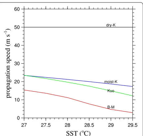 Fig. 5 Eastward propagation speed as function of SST for dry Kelvin wave (Dry-K), moist Kelvin wave (moist-K), coupled Kelvin–Rossby waves in the Kuo simulation (Kuo) and in the B-M simulation (B-M)