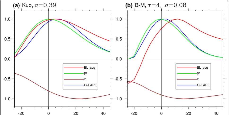 Fig. 6 Phase relation and energetics at the equator on day 10 in (a) Kuo simulation and (b) B-M simulation