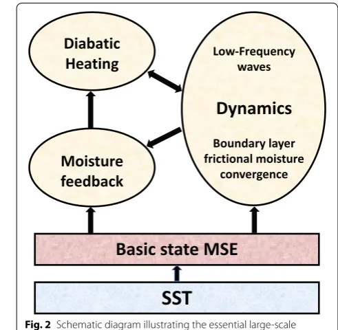 Fig. 2 Schematic diagram illustrating the essential large-scale 