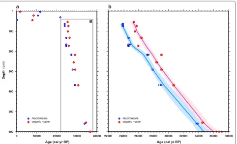 Table 2 Age results of organic matter in core KH11-1-PC01