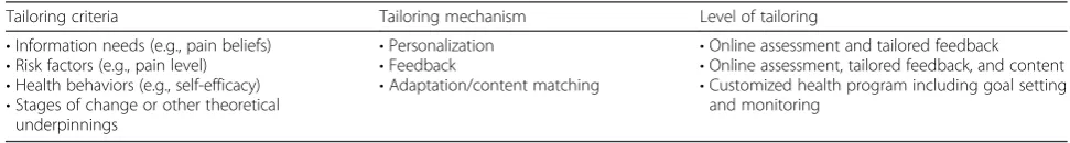Table 1 Ingredients of tailored Web-based interventions [27]