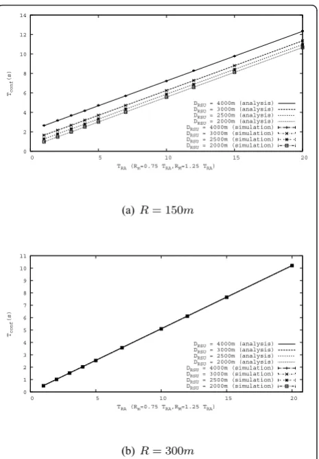 Figure 9 ETSI SLAAC configuration time (analysis andsimulation) for the Urban scenario.