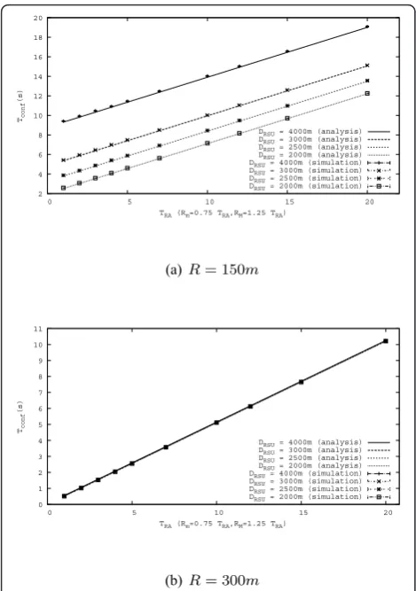 Figure 11 ETSI SLAAC configuration time (analysis andsimulation) for the Motorway scenario.