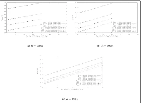 Figure 12 ETSI SLAAC configuration time (analysis and simulation) for the Sparse scenario.