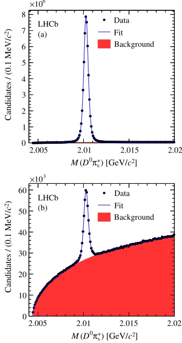 FIG. 1 (color online).Distribution of MðD0�þs Þ for selected(a) right-sign D0 ! K��þ and (b) wrong-sign D0 ! Kþ��candidates.