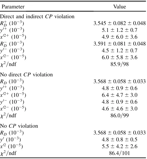FIG. 3 (color online).Two-dimensional conﬁdence regions in theof the mixing parameters associated with(b) assuming no directThe solid, dashed, and dotted curves in (c) indicate the contours of ðx02; y0Þ plane obtained (a) without any restriction on CP viol