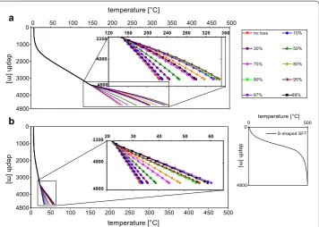 Fig. 6 The generated temperature logs for the S-shaped SFT profile case considering different percentages of fluid loss at a depth of 3.35 km