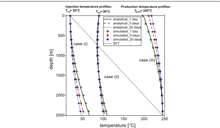 Fig. 8 Comparison of analytical and simulated solution of Ramey’s heat transmission model: case (i) and case (ii) are the injection scenarios, where injection temperatures at well-head are 20 °C and 90 °C, respectively; case (iii) is the production scenari