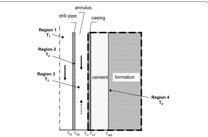 Figure 1face (counterflow). The simulator assumes the wellbore to be treated either as a one-dimensional or a two-dimensional structure depending on the problem being studied