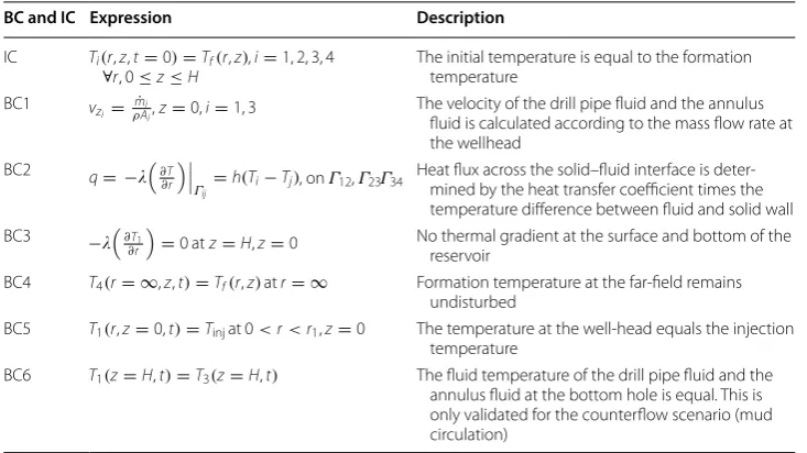 Table 1 Boundary and initial conditions of the thermal–hydraulic models