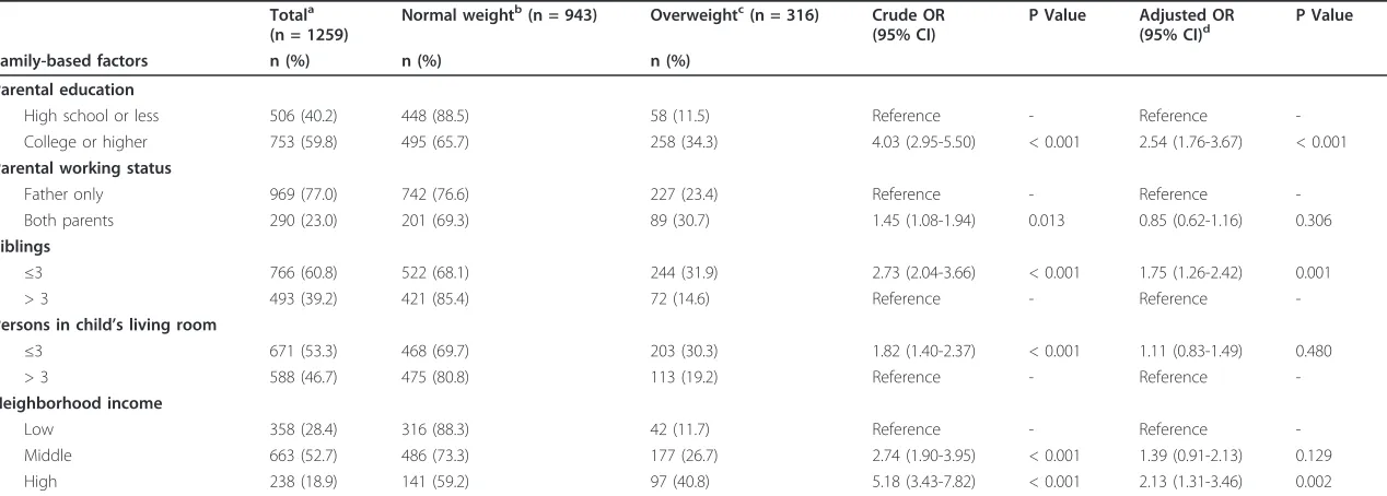 Table 2 Logistic regression analysis of family-based factors associated with overweight among Pakistani primary school children (n = 1259)  