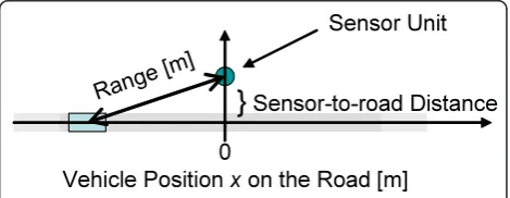 Figure 1 Field trial setup for sensor model validation.